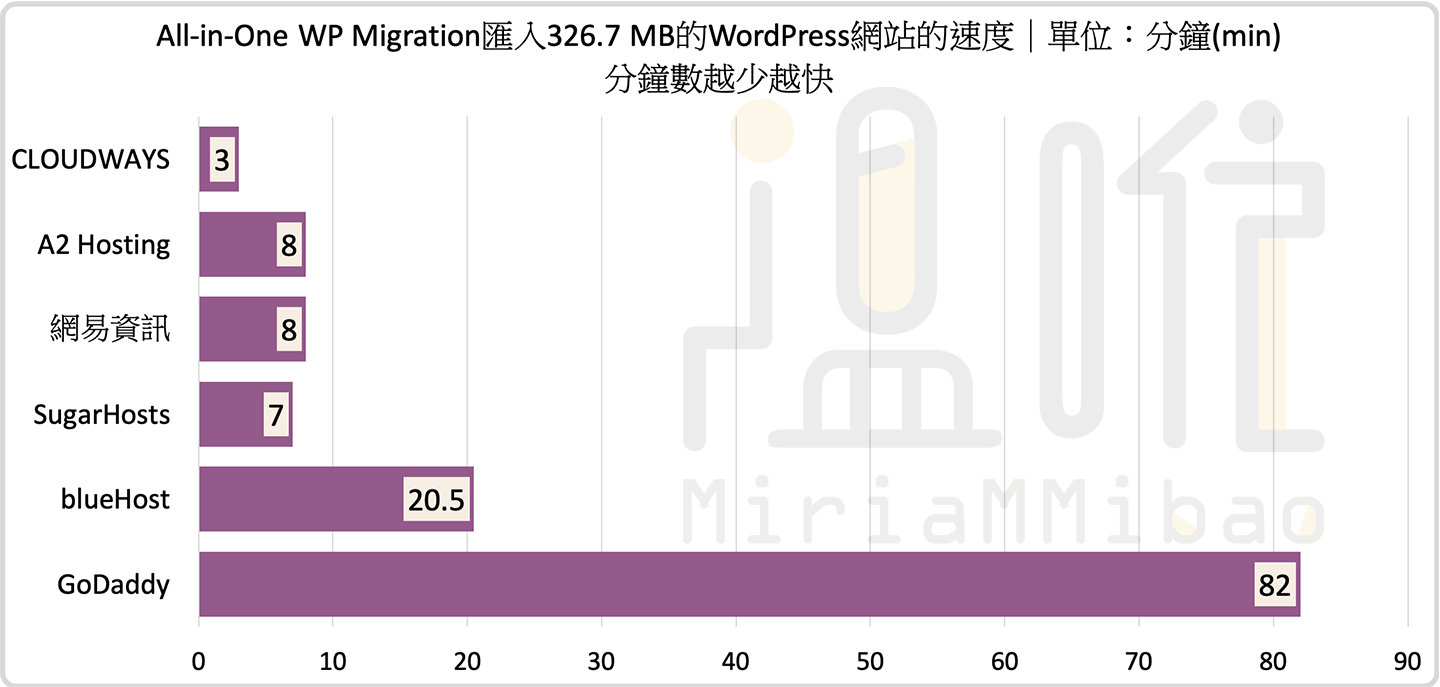 AIO-import-website｜6個WordPress主機All-in-One WP Migration匯入326.7 MB的網站的速度